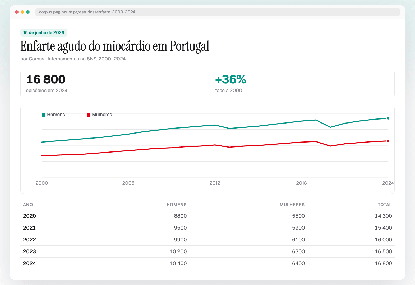 Relatórios — Métricas, gráficos e tabelas