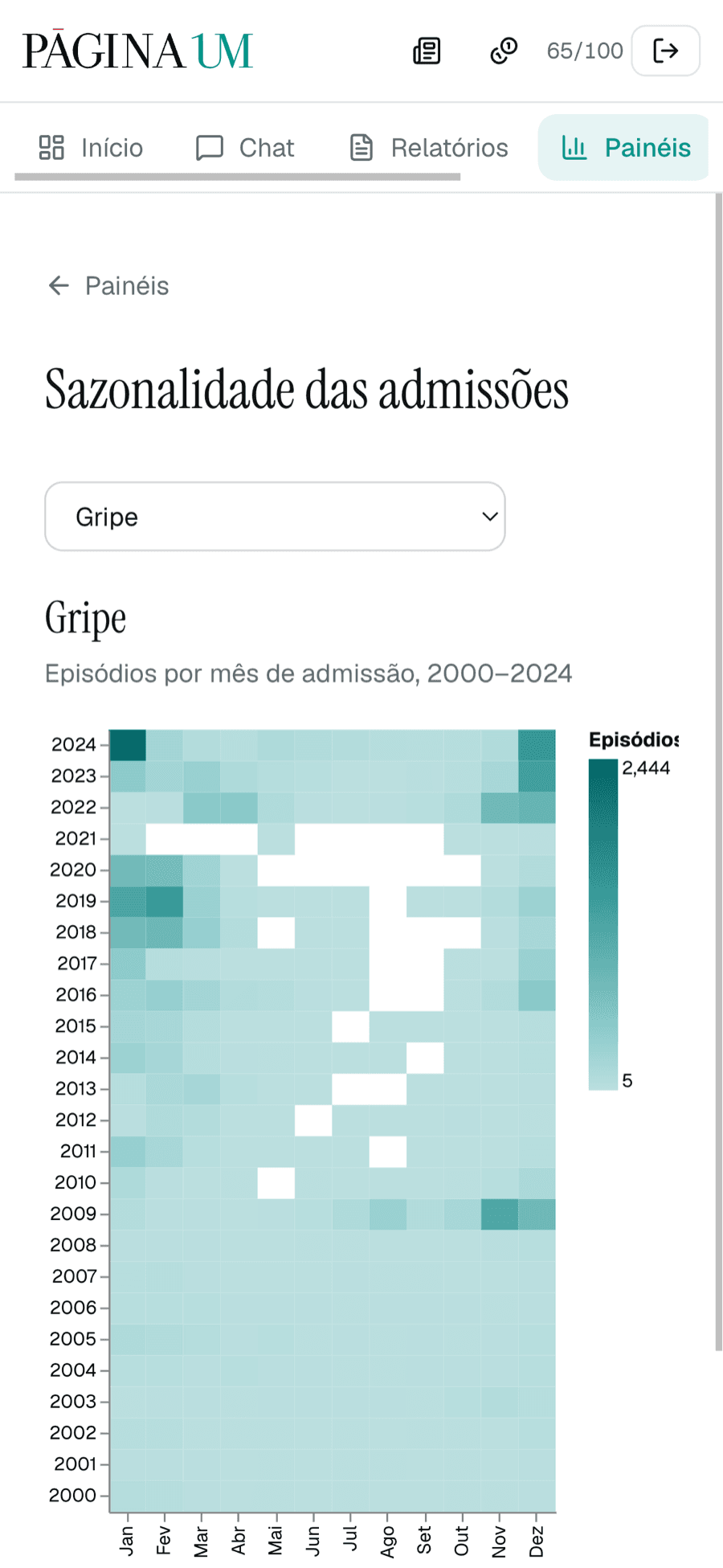 Sazonalidade das admissões no telemóvel